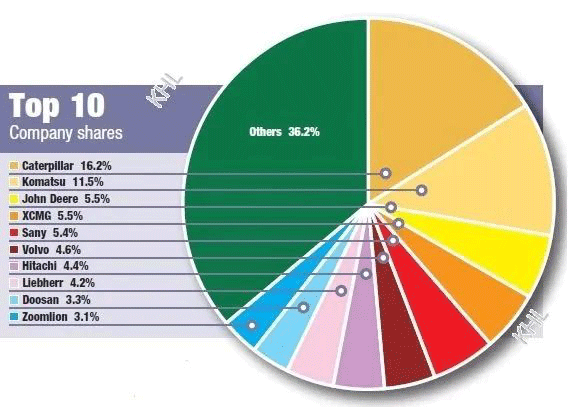 Graphic of "Top 10 Company shares" by KHL. Source: XCMG